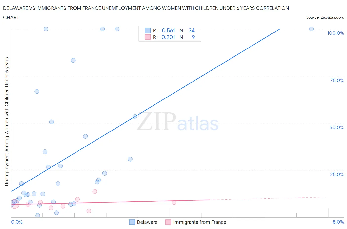 Delaware vs Immigrants from France Unemployment Among Women with Children Under 6 years