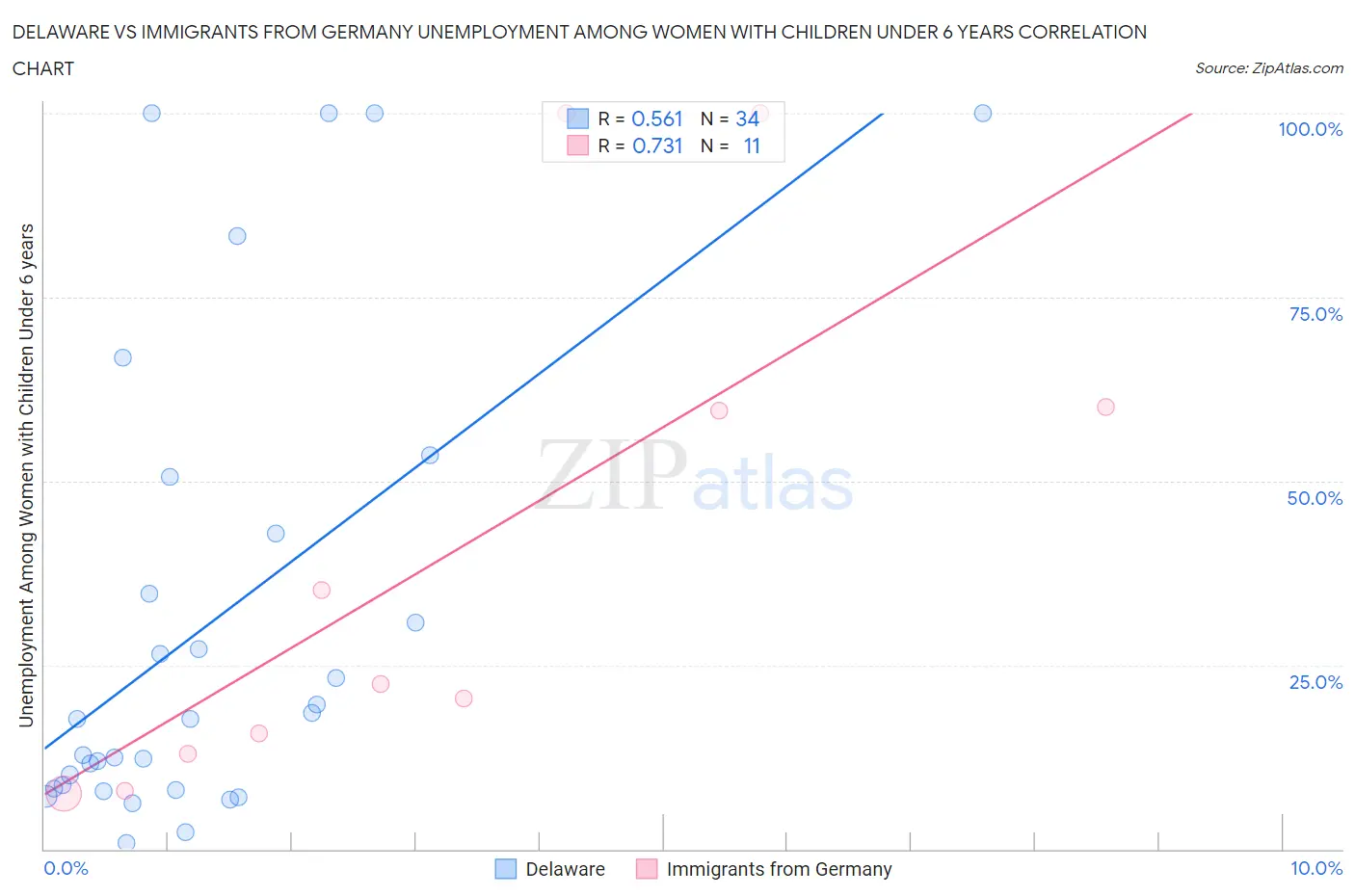 Delaware vs Immigrants from Germany Unemployment Among Women with Children Under 6 years