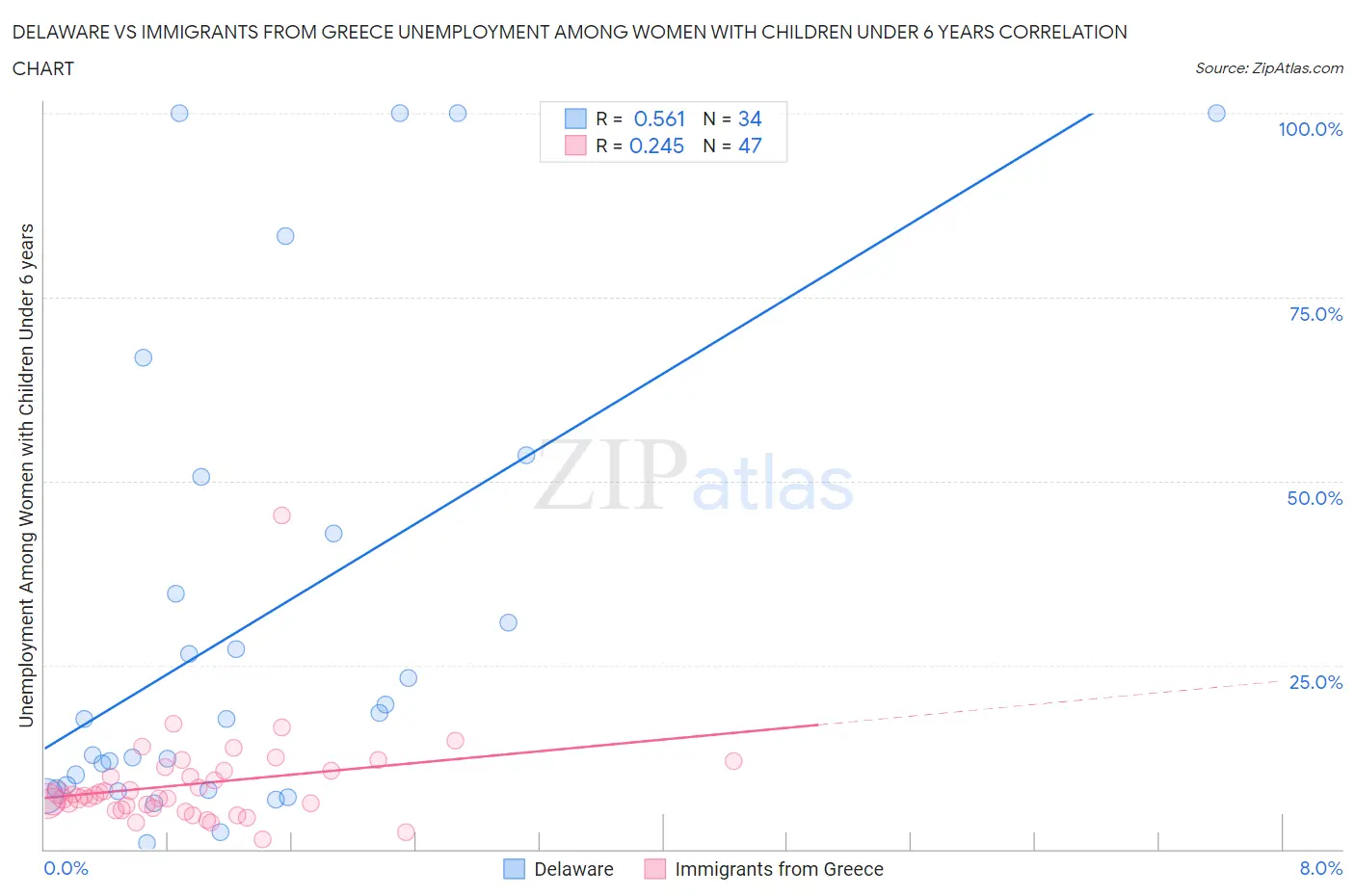 Delaware vs Immigrants from Greece Unemployment Among Women with Children Under 6 years