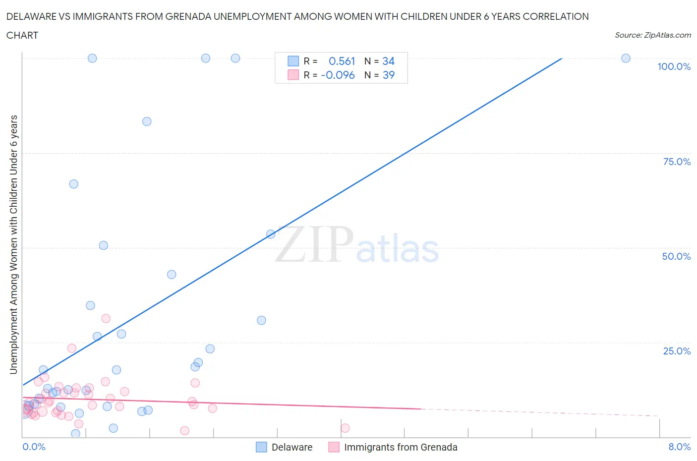Delaware vs Immigrants from Grenada Unemployment Among Women with Children Under 6 years