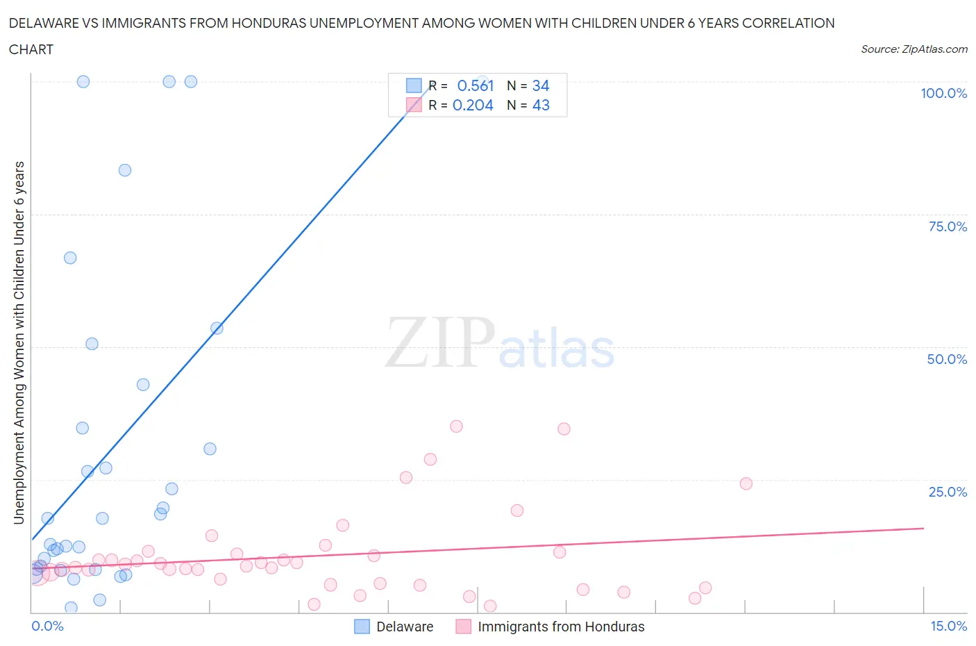 Delaware vs Immigrants from Honduras Unemployment Among Women with Children Under 6 years