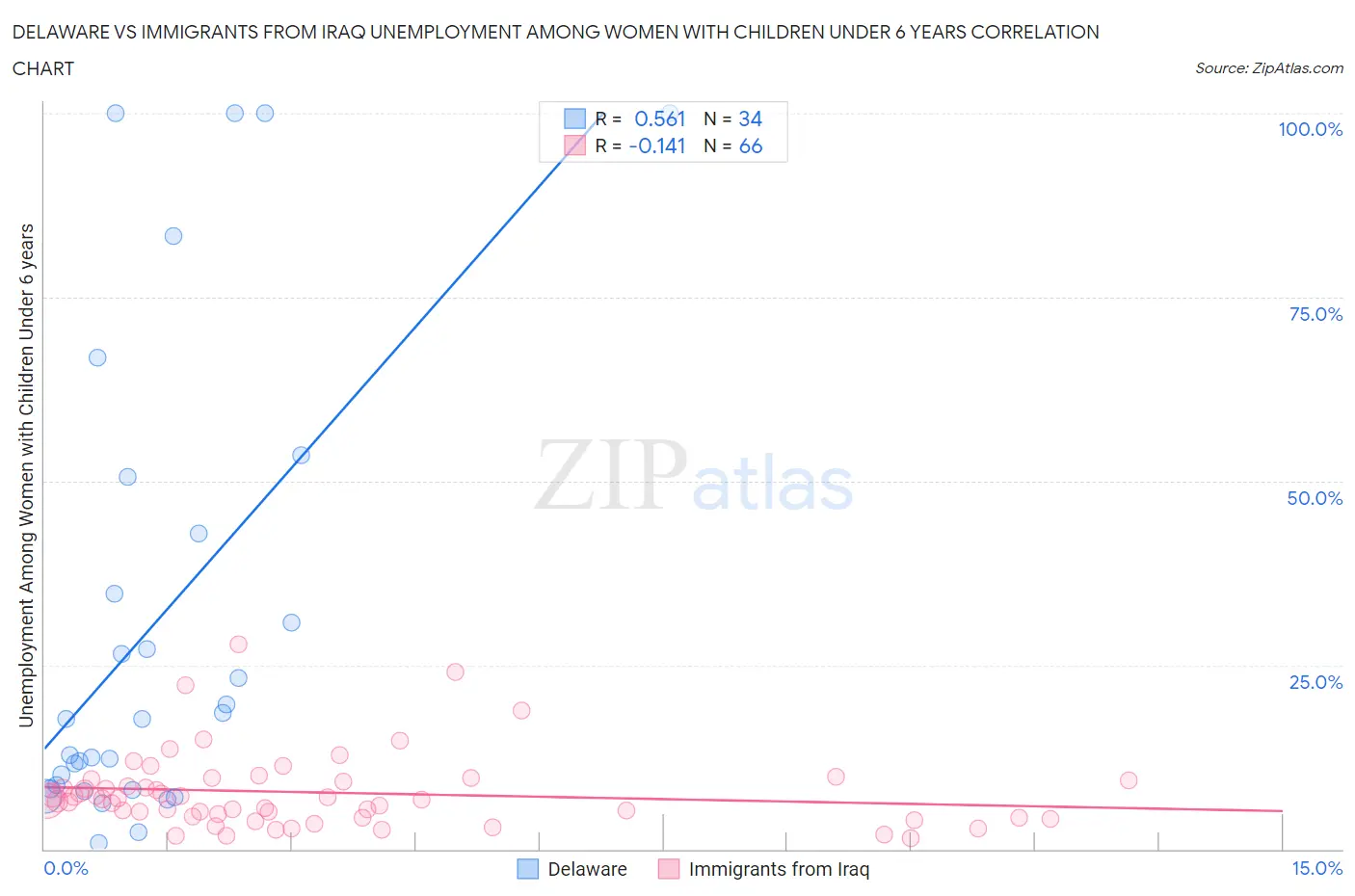 Delaware vs Immigrants from Iraq Unemployment Among Women with Children Under 6 years