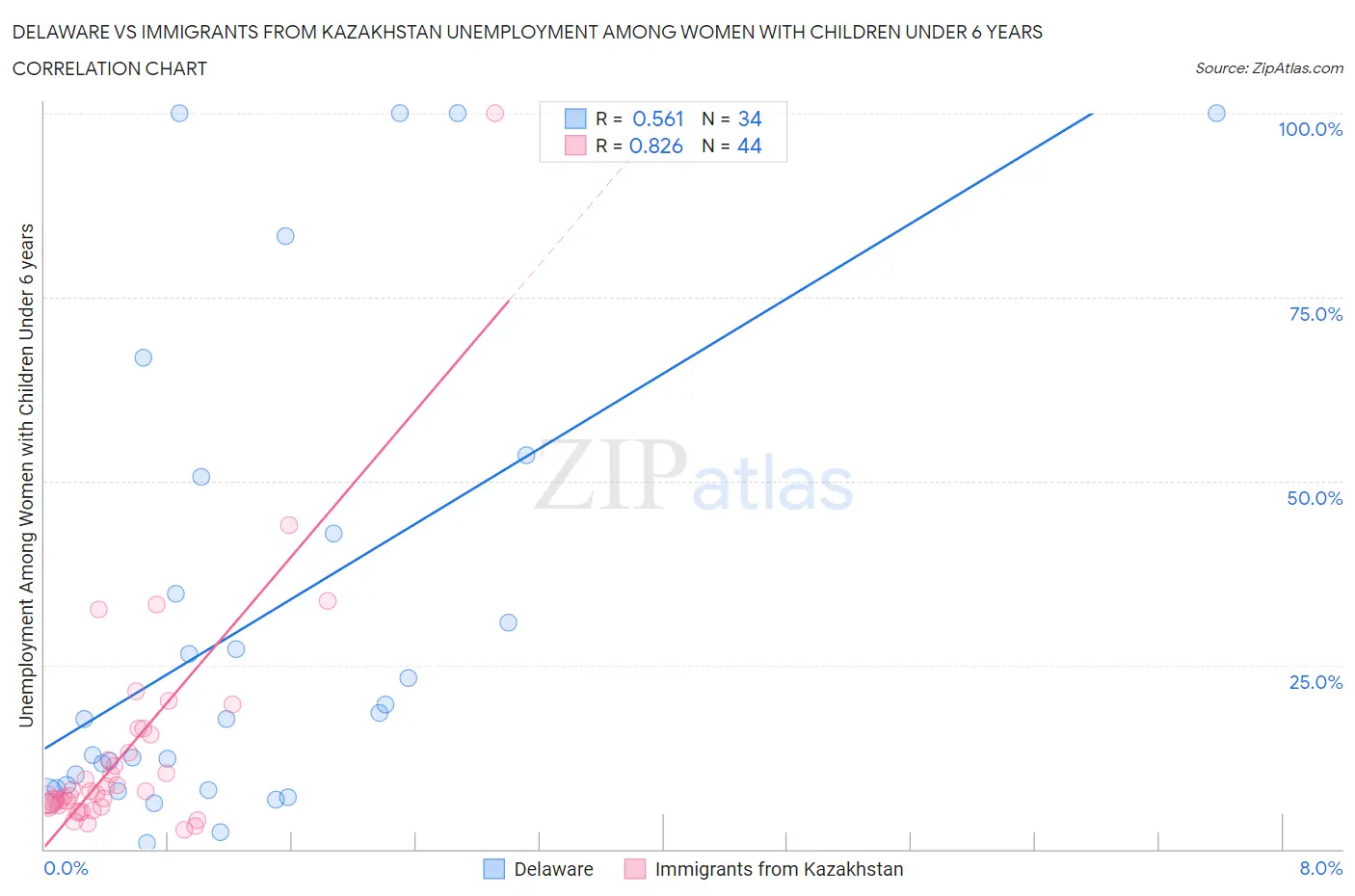 Delaware vs Immigrants from Kazakhstan Unemployment Among Women with Children Under 6 years