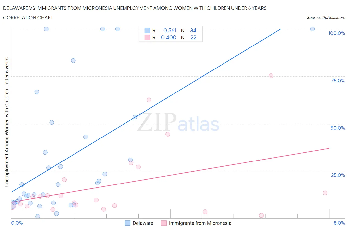 Delaware vs Immigrants from Micronesia Unemployment Among Women with Children Under 6 years