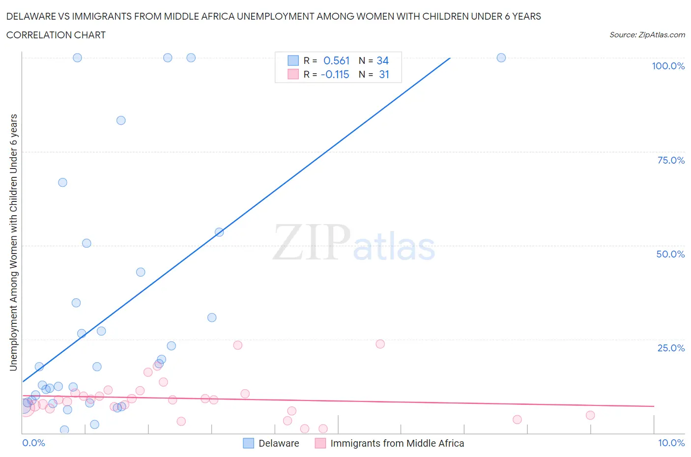 Delaware vs Immigrants from Middle Africa Unemployment Among Women with Children Under 6 years