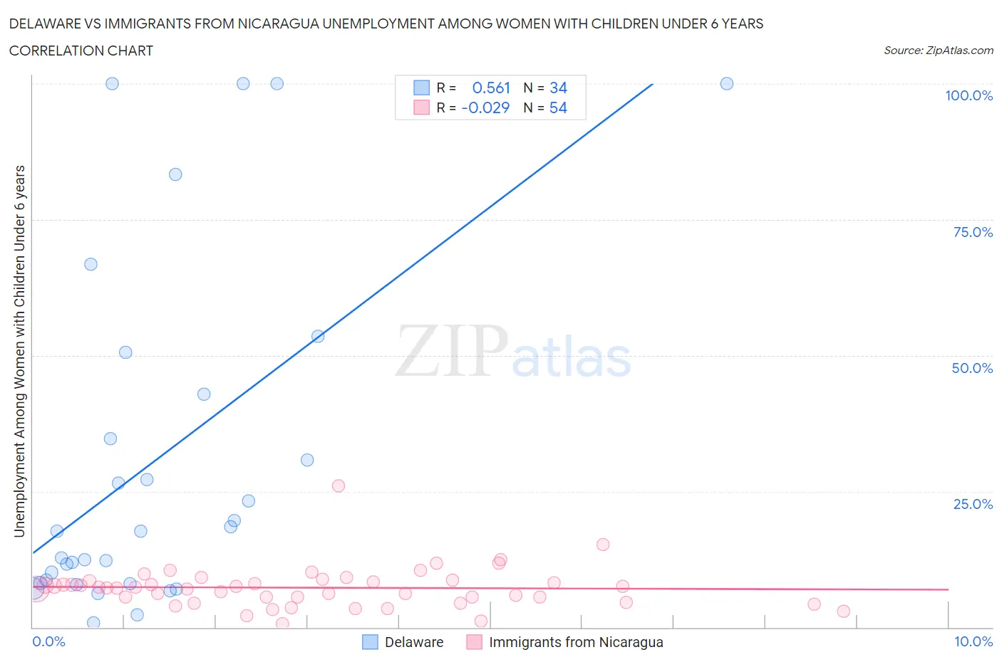 Delaware vs Immigrants from Nicaragua Unemployment Among Women with Children Under 6 years