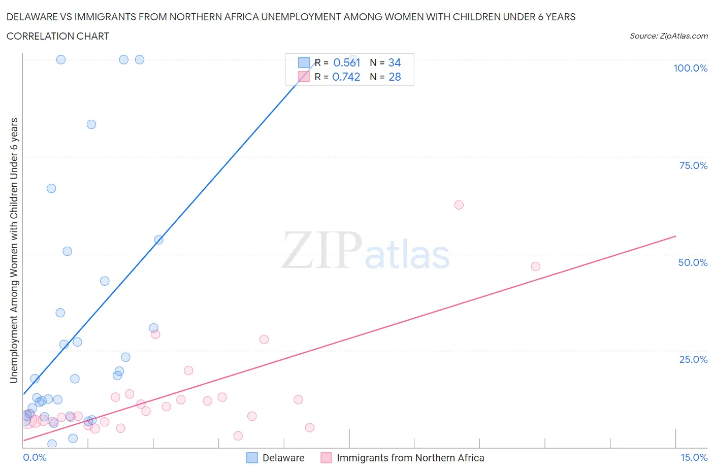 Delaware vs Immigrants from Northern Africa Unemployment Among Women with Children Under 6 years