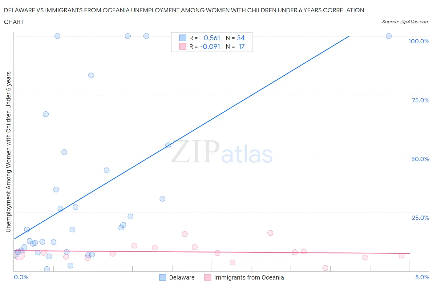 Delaware vs Immigrants from Oceania Unemployment Among Women with Children Under 6 years