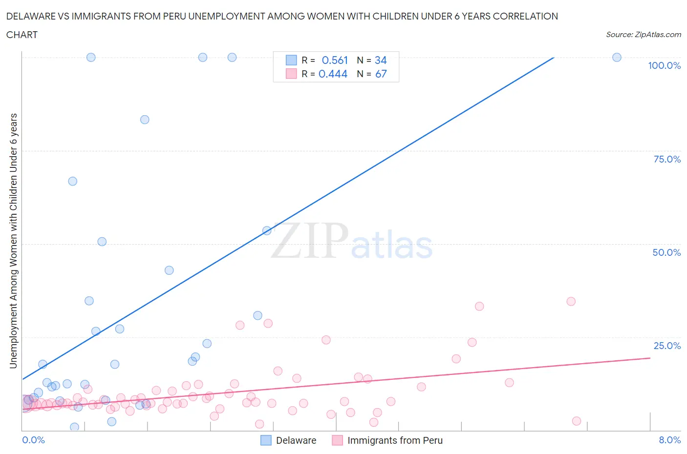 Delaware vs Immigrants from Peru Unemployment Among Women with Children Under 6 years