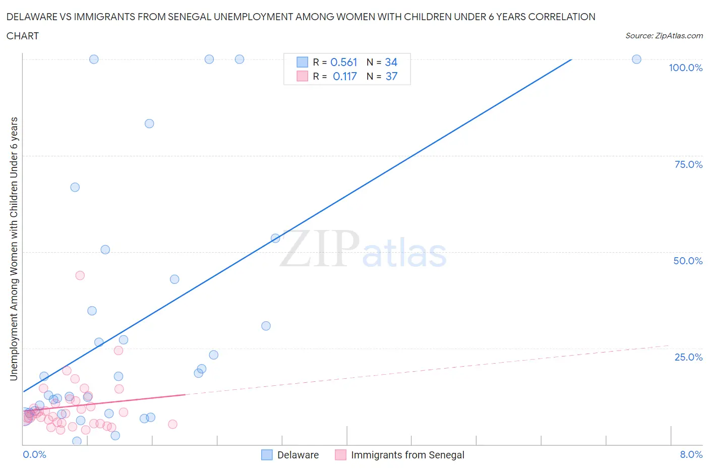 Delaware vs Immigrants from Senegal Unemployment Among Women with Children Under 6 years