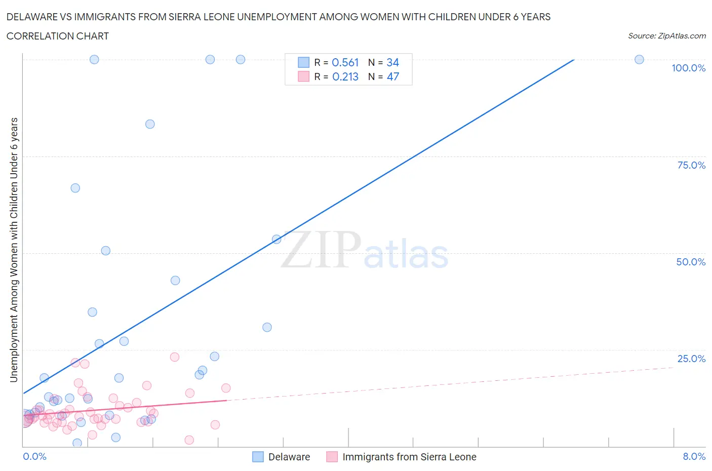 Delaware vs Immigrants from Sierra Leone Unemployment Among Women with Children Under 6 years