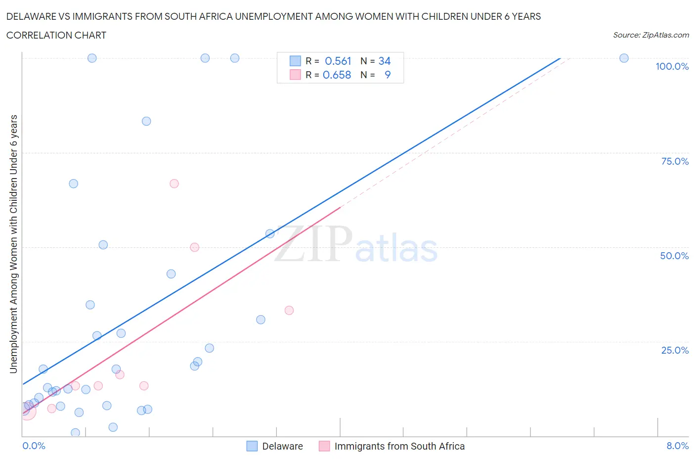 Delaware vs Immigrants from South Africa Unemployment Among Women with Children Under 6 years