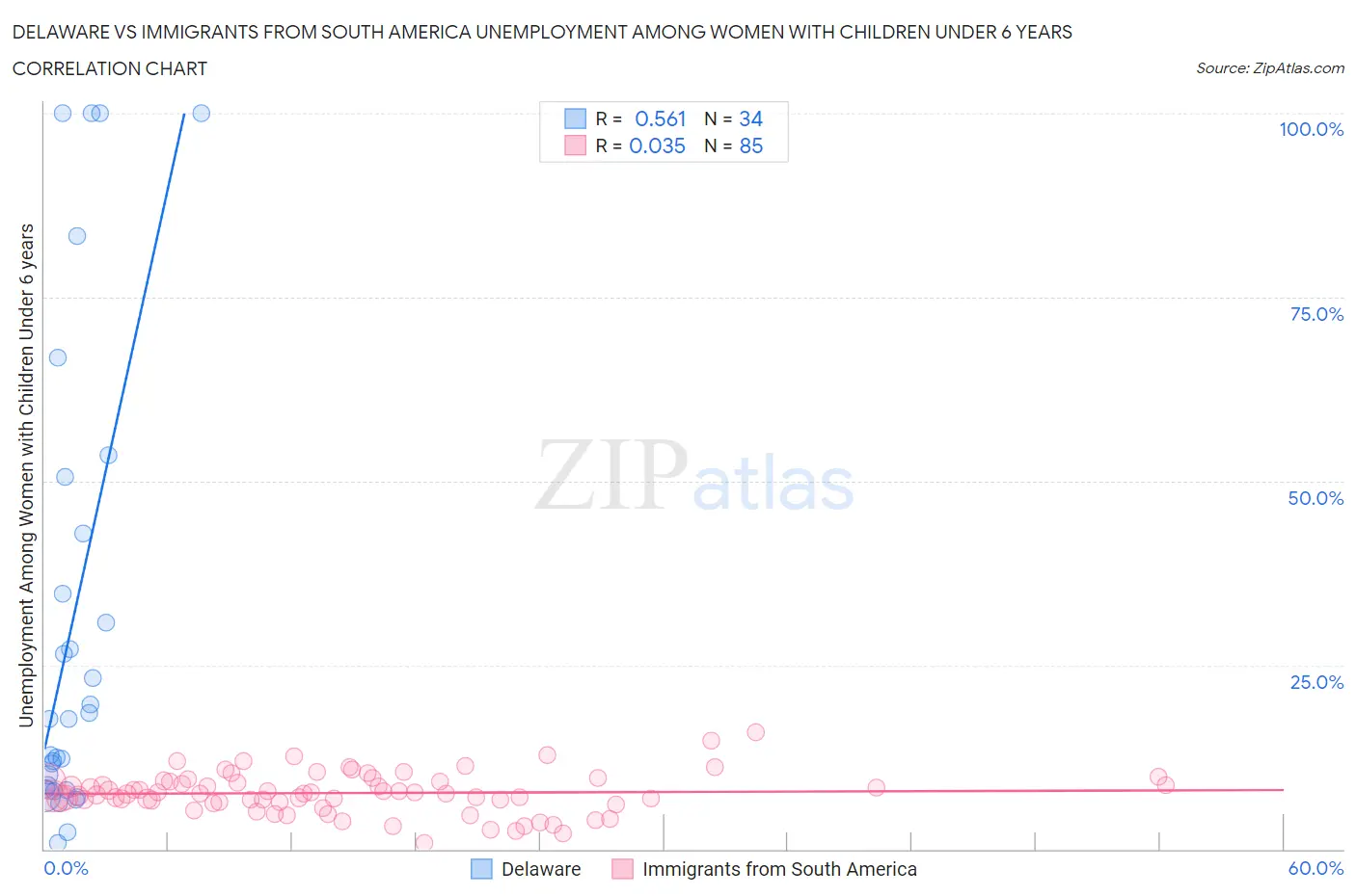 Delaware vs Immigrants from South America Unemployment Among Women with Children Under 6 years