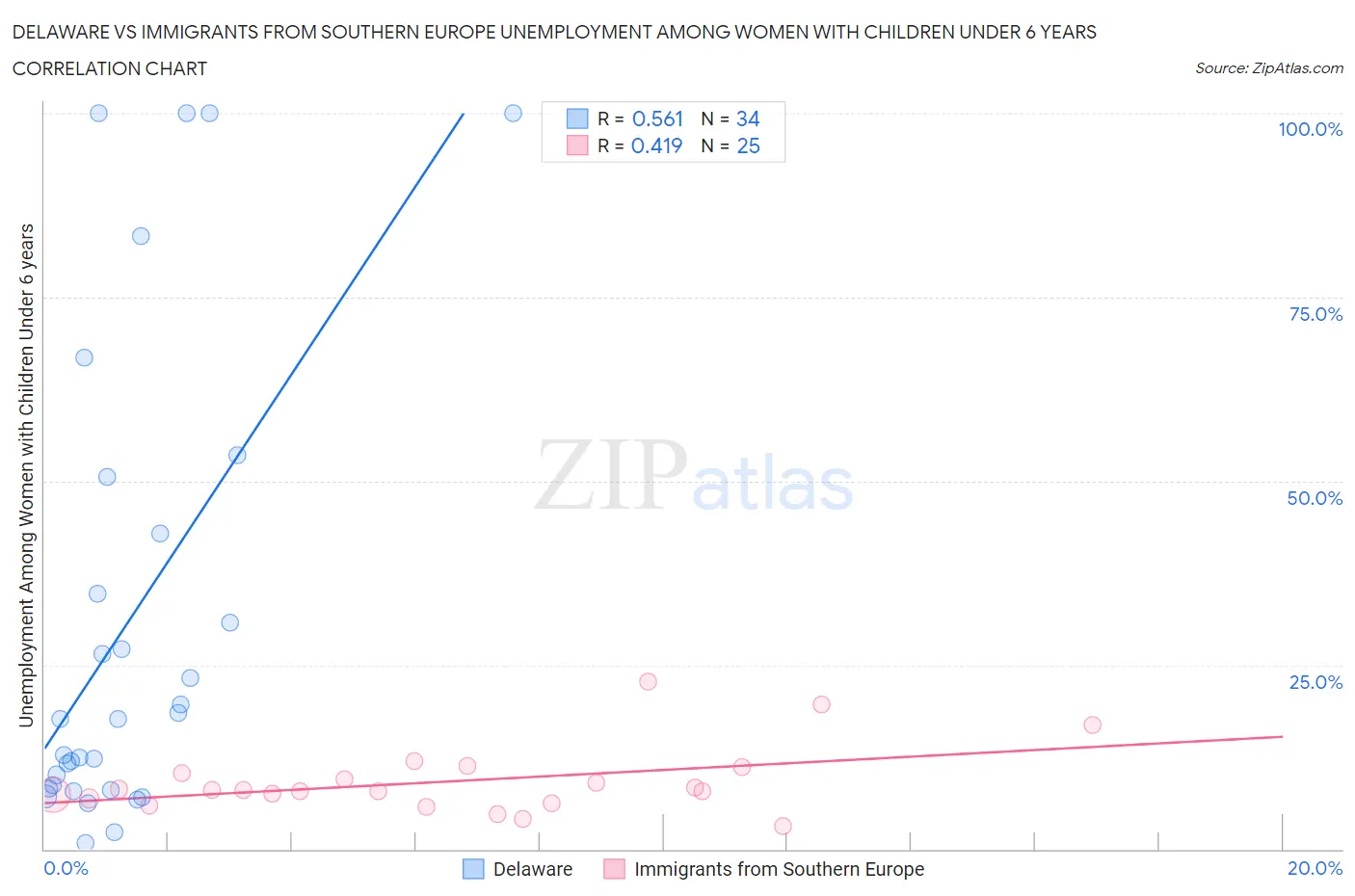 Delaware vs Immigrants from Southern Europe Unemployment Among Women with Children Under 6 years