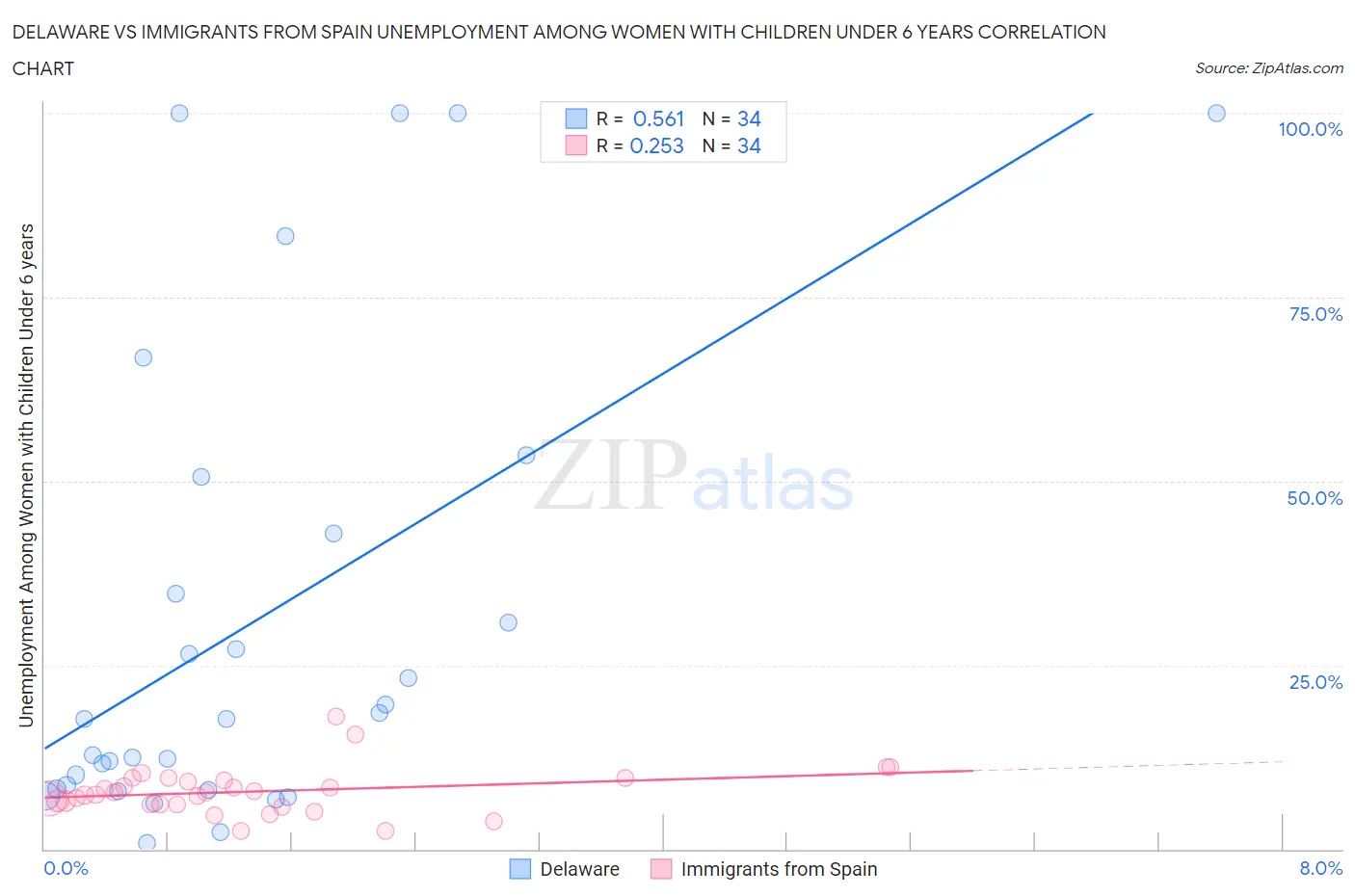 Delaware vs Immigrants from Spain Unemployment Among Women with Children Under 6 years