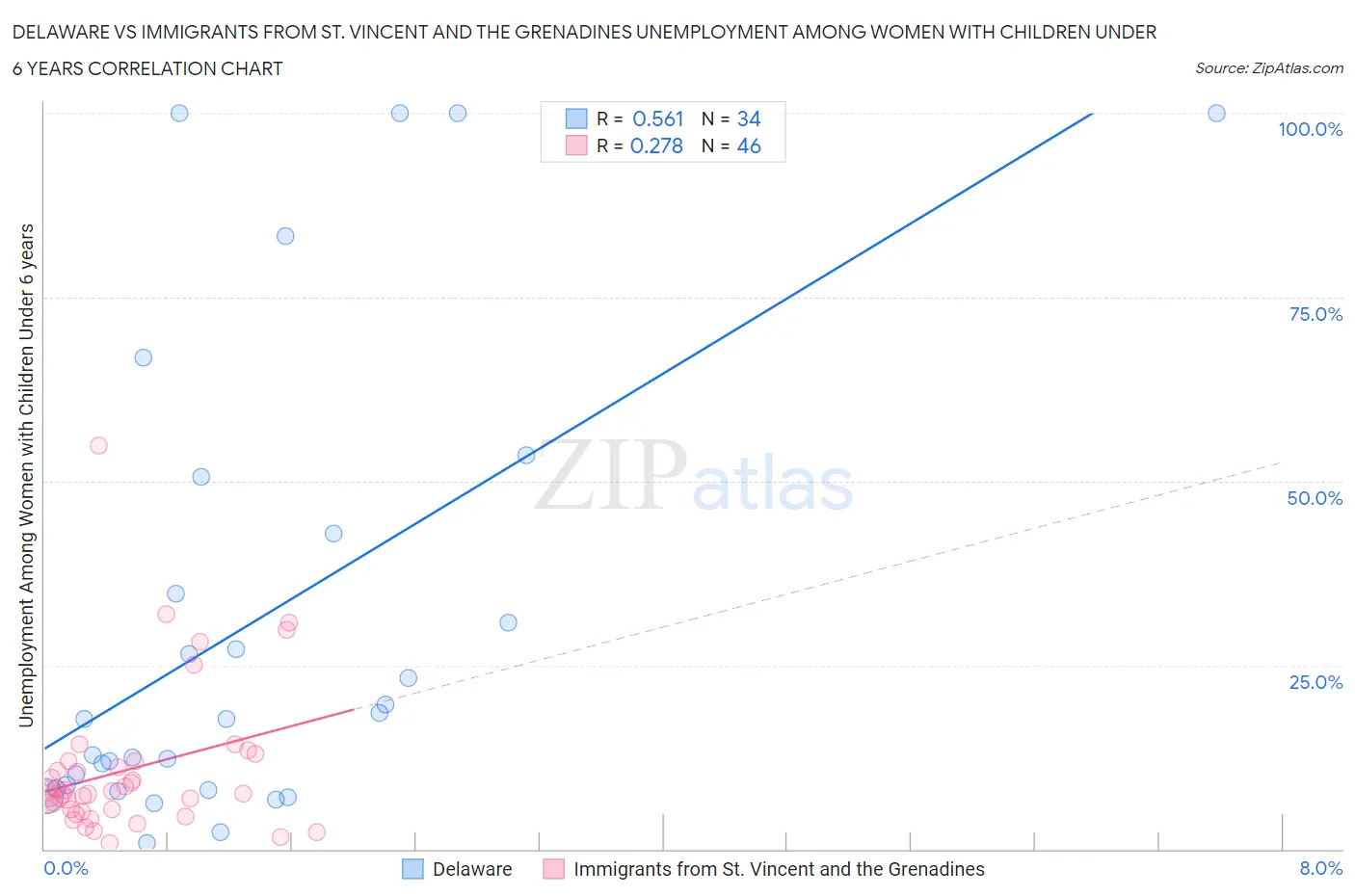 Delaware vs Immigrants from St. Vincent and the Grenadines Unemployment Among Women with Children Under 6 years