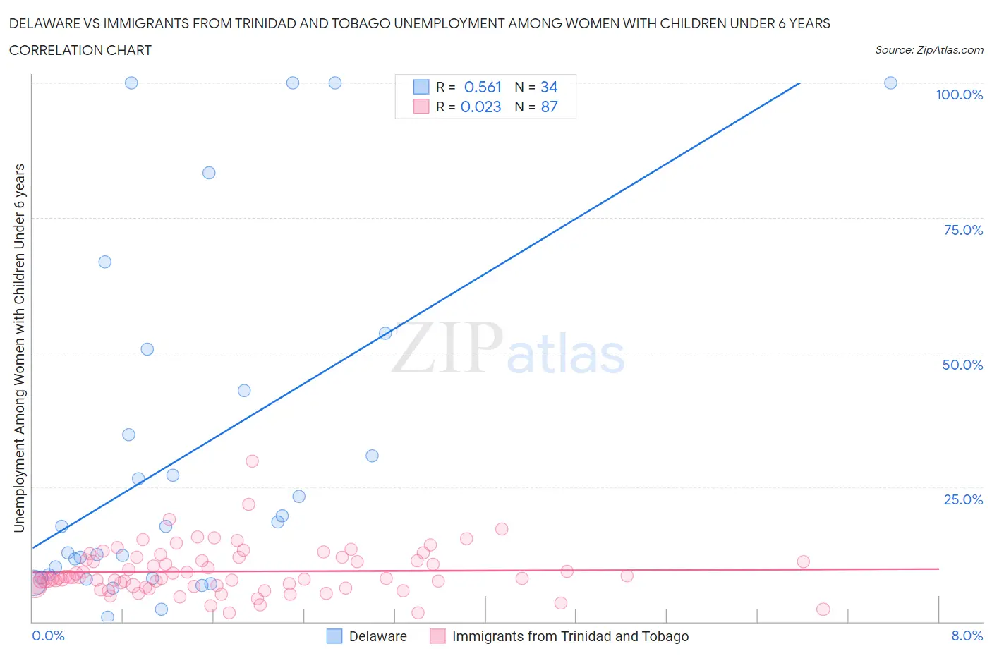 Delaware vs Immigrants from Trinidad and Tobago Unemployment Among Women with Children Under 6 years