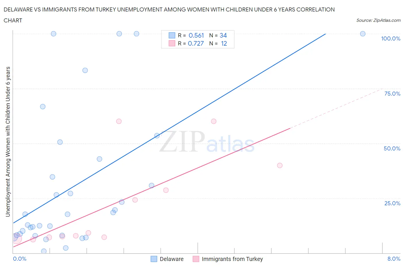Delaware vs Immigrants from Turkey Unemployment Among Women with Children Under 6 years