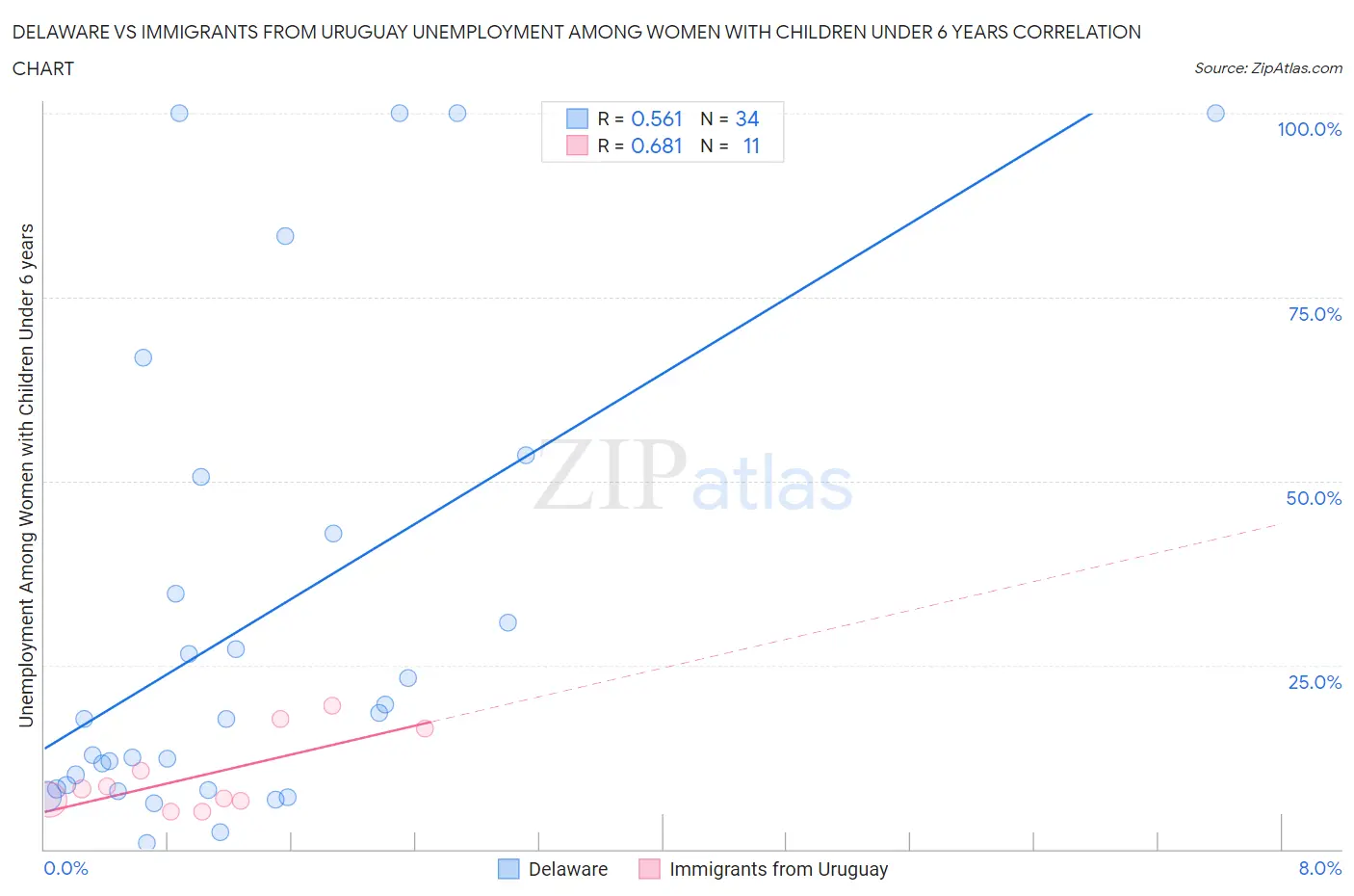 Delaware vs Immigrants from Uruguay Unemployment Among Women with Children Under 6 years