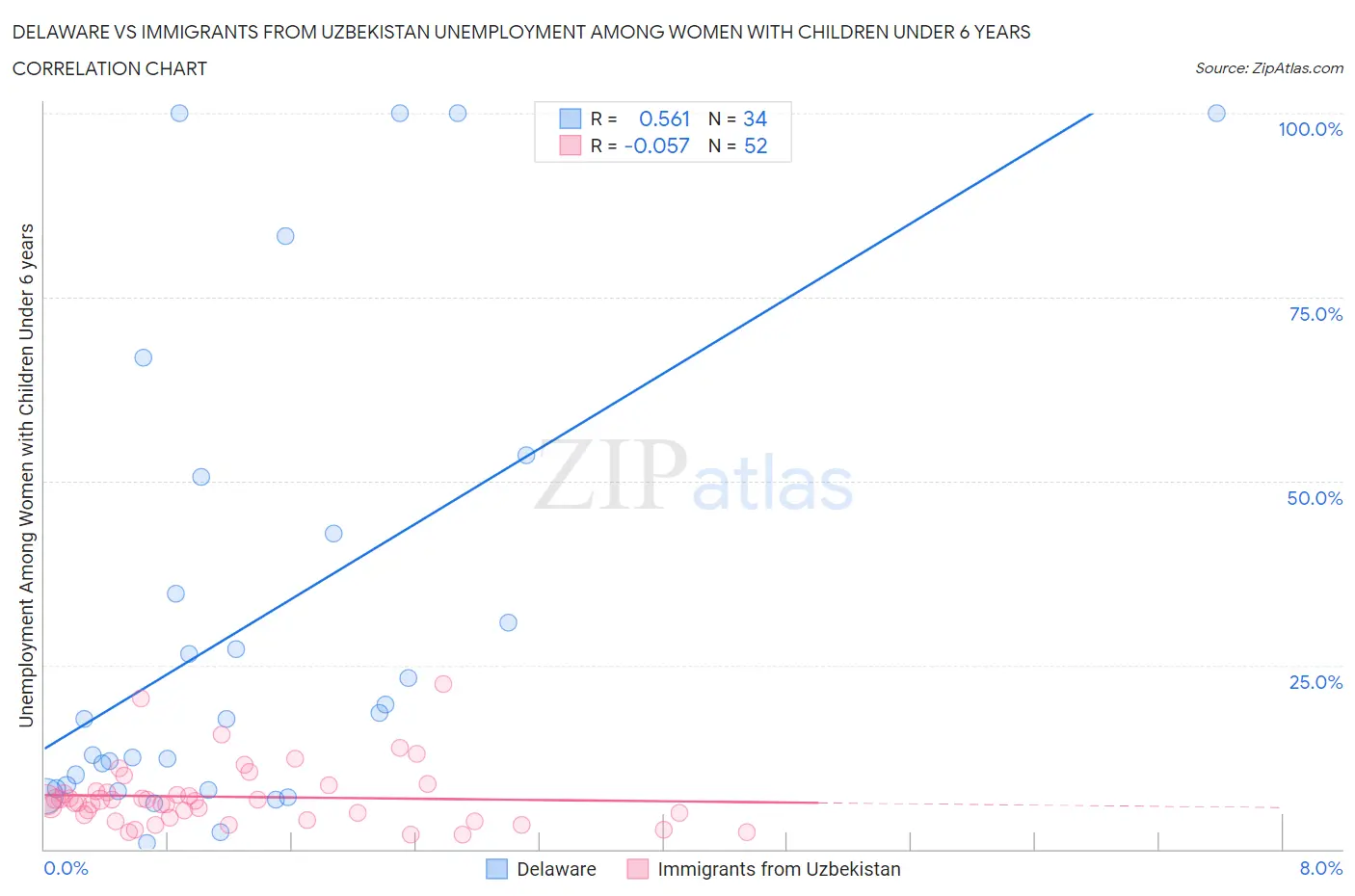 Delaware vs Immigrants from Uzbekistan Unemployment Among Women with Children Under 6 years