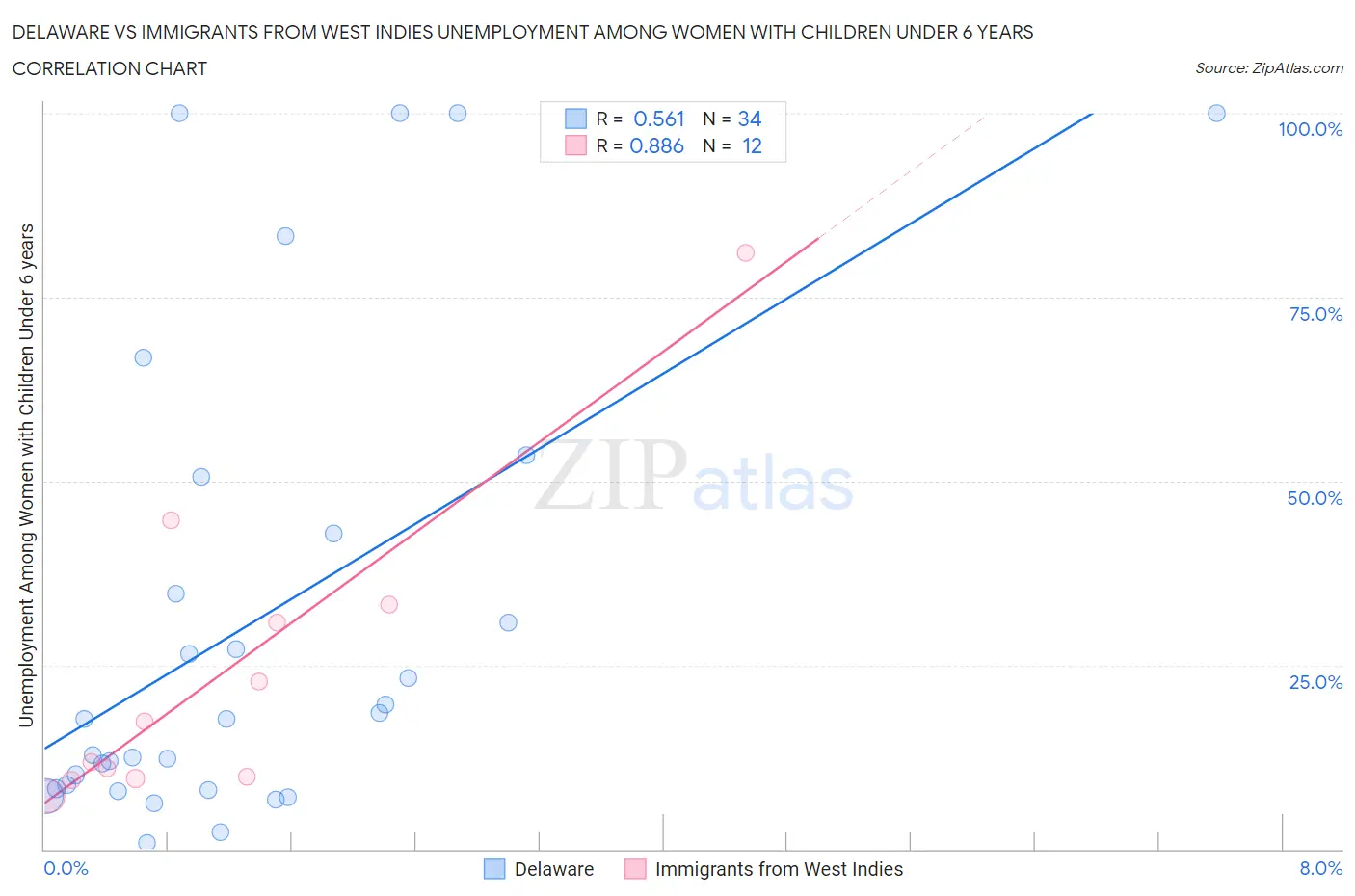 Delaware vs Immigrants from West Indies Unemployment Among Women with Children Under 6 years