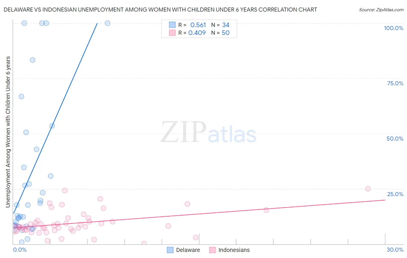 Delaware vs Indonesian Unemployment Among Women with Children Under 6 years