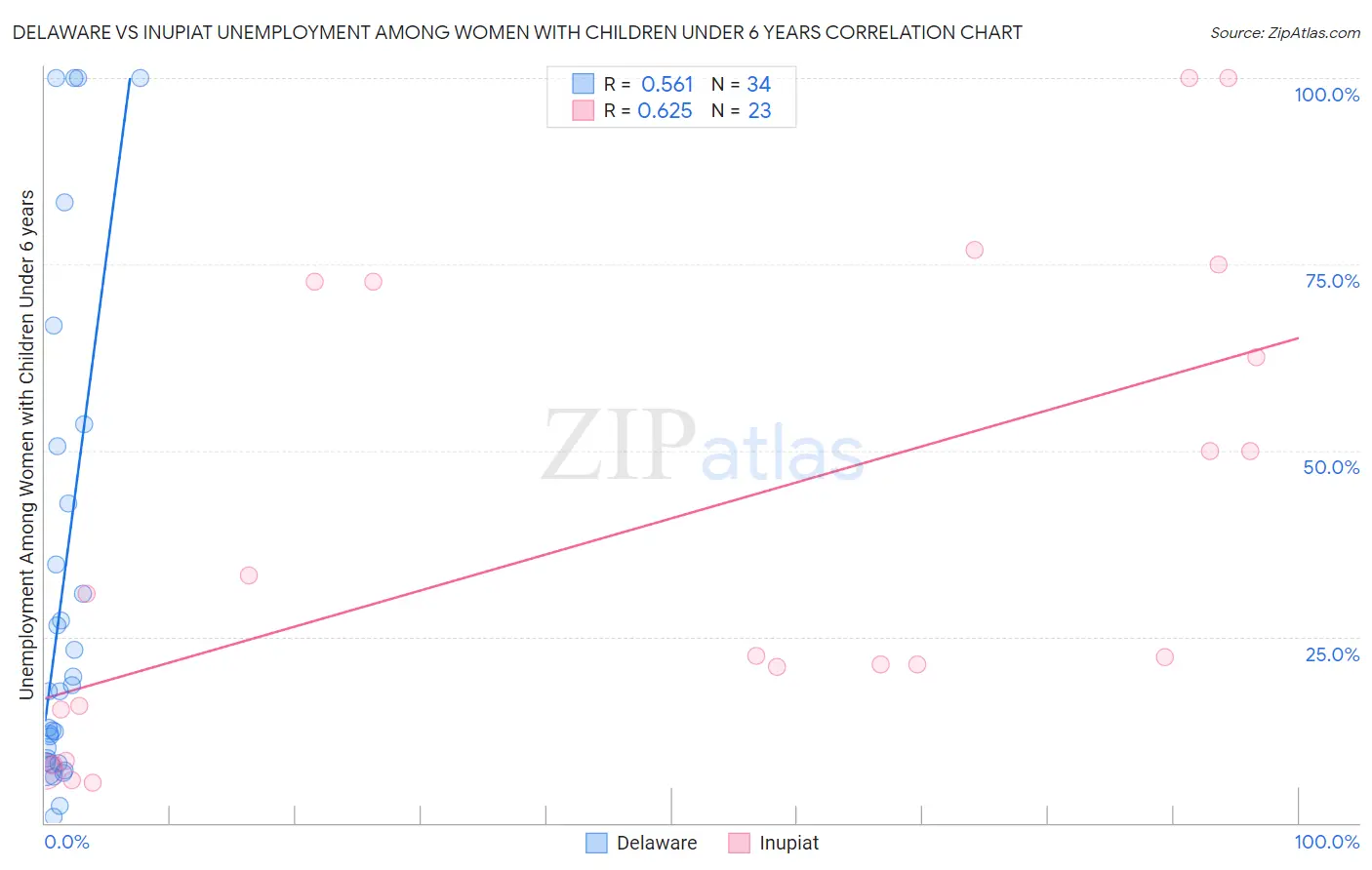 Delaware vs Inupiat Unemployment Among Women with Children Under 6 years