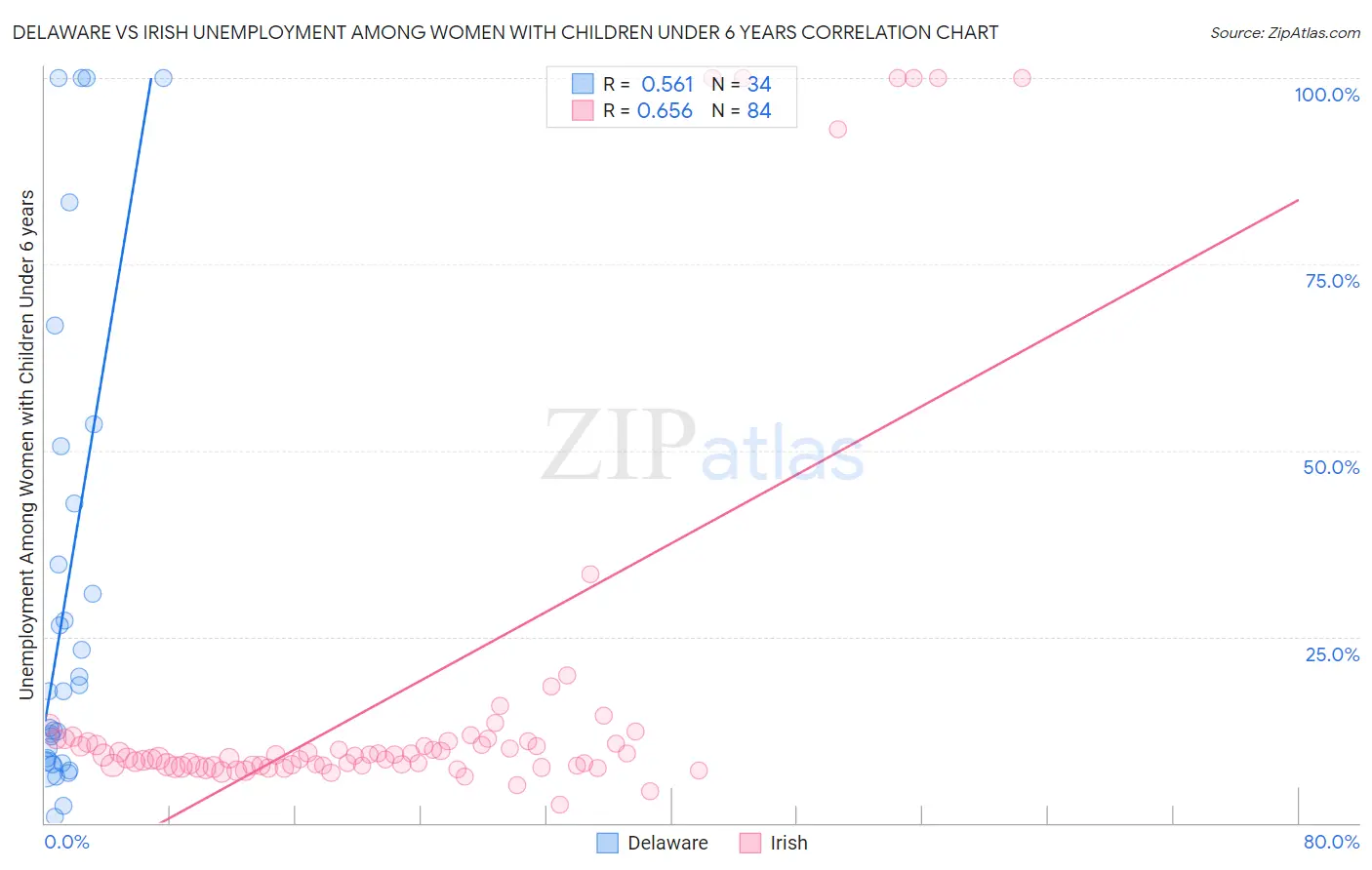 Delaware vs Irish Unemployment Among Women with Children Under 6 years