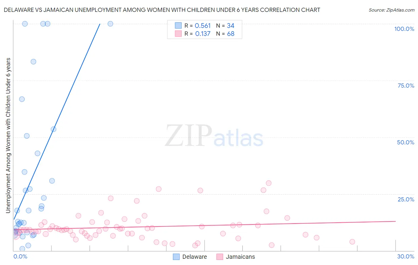 Delaware vs Jamaican Unemployment Among Women with Children Under 6 years