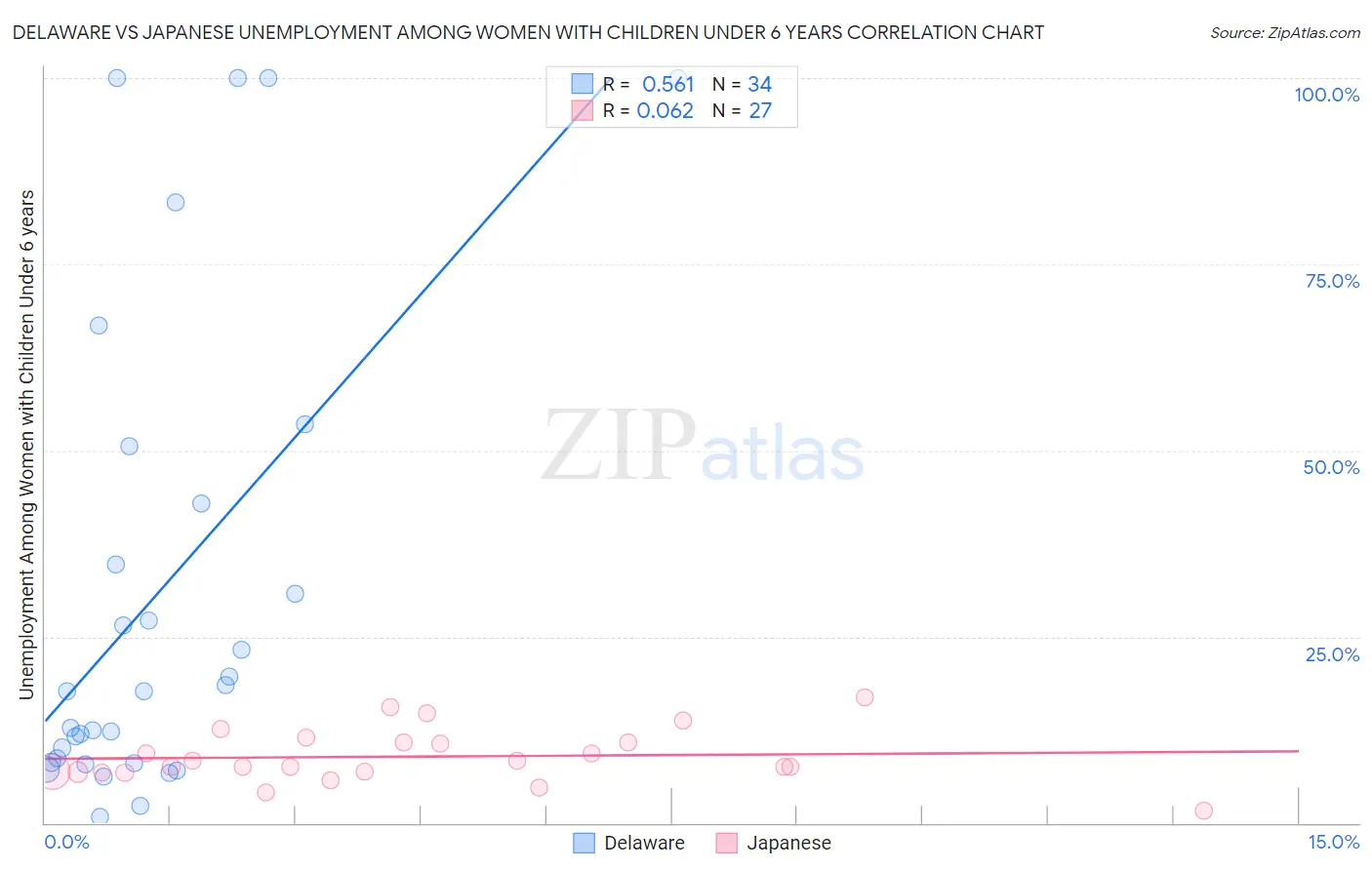 Delaware vs Japanese Unemployment Among Women with Children Under 6 years