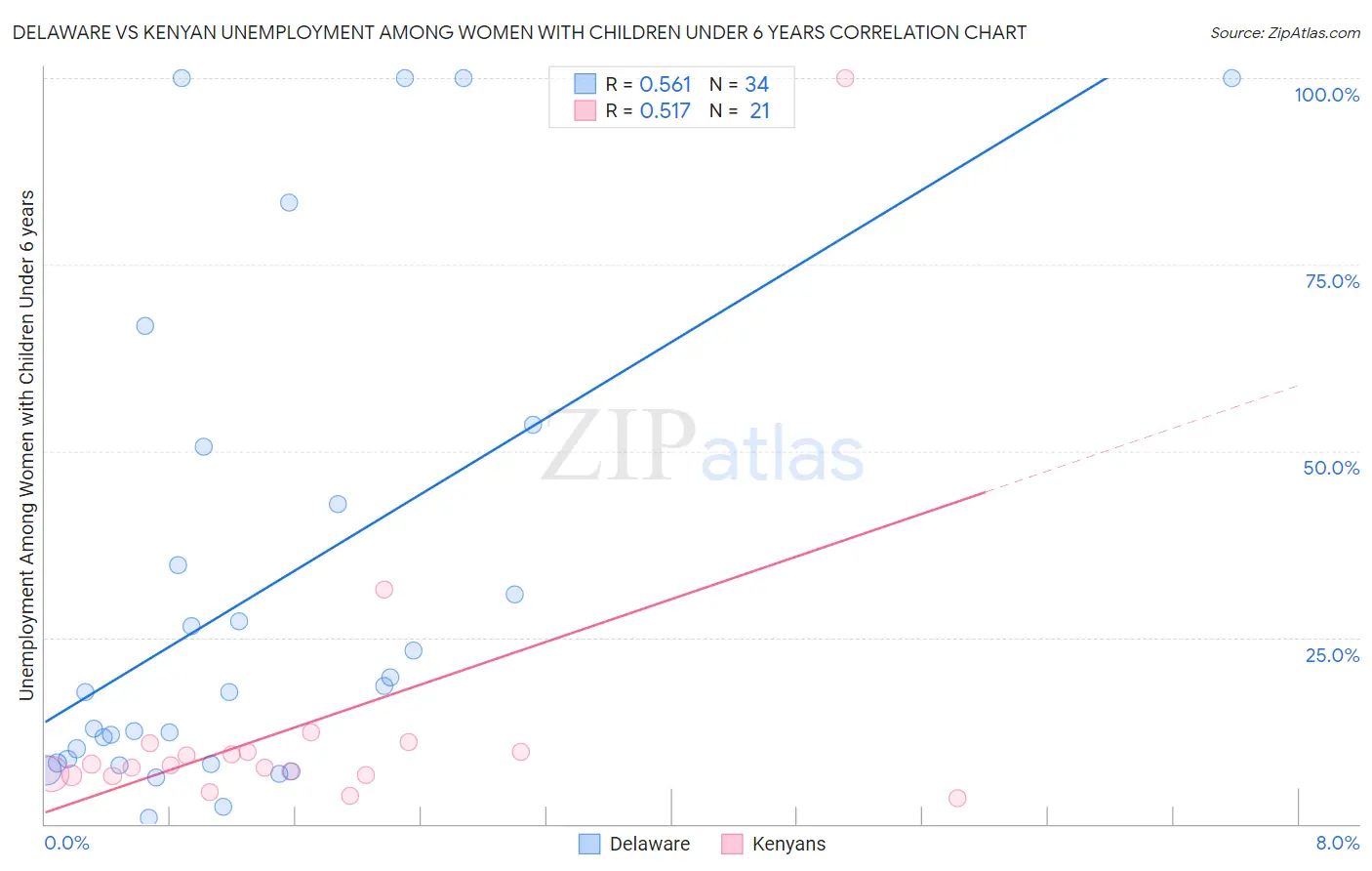 Delaware vs Kenyan Unemployment Among Women with Children Under 6 years