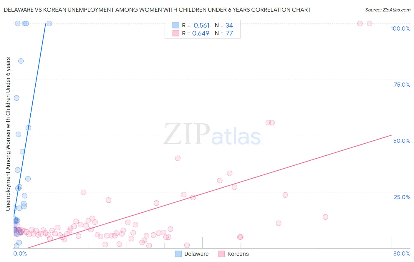 Delaware vs Korean Unemployment Among Women with Children Under 6 years