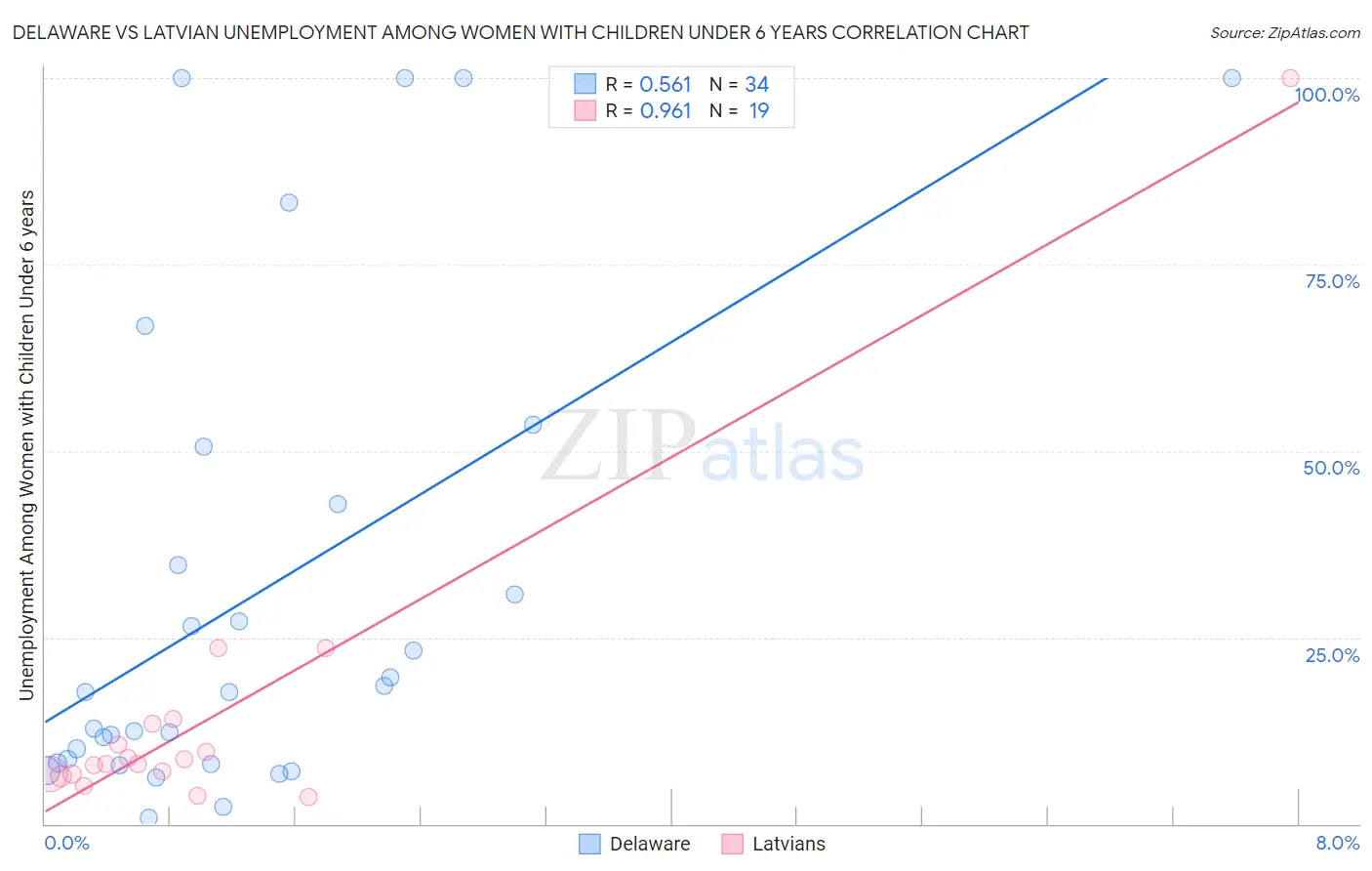 Delaware vs Latvian Unemployment Among Women with Children Under 6 years