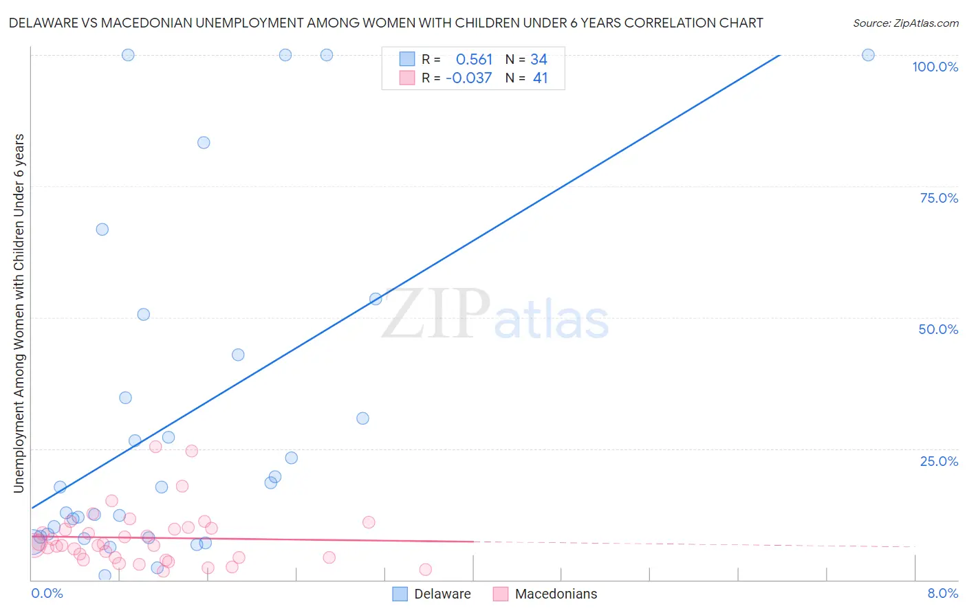Delaware vs Macedonian Unemployment Among Women with Children Under 6 years