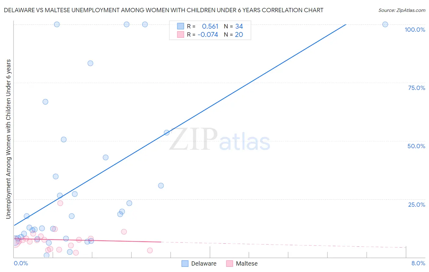 Delaware vs Maltese Unemployment Among Women with Children Under 6 years