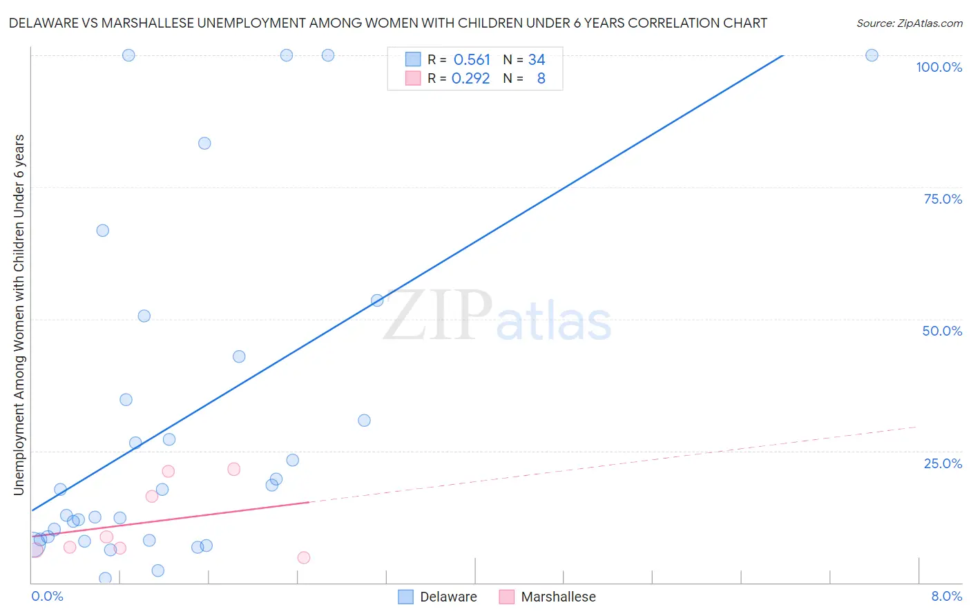 Delaware vs Marshallese Unemployment Among Women with Children Under 6 years