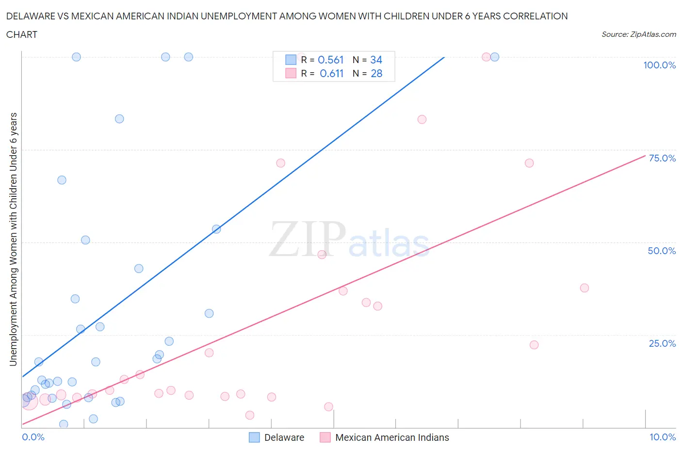 Delaware vs Mexican American Indian Unemployment Among Women with Children Under 6 years