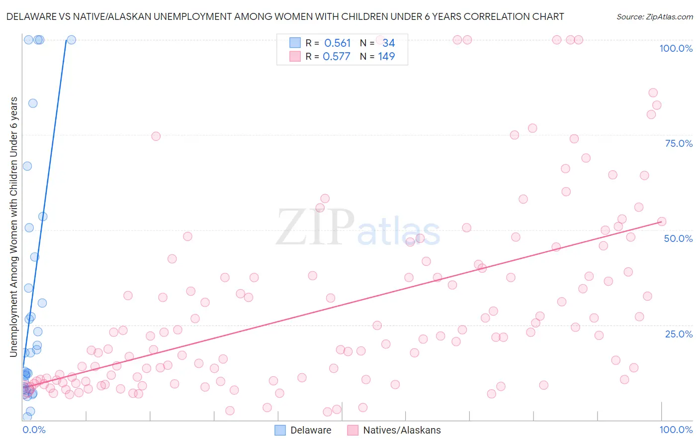 Delaware vs Native/Alaskan Unemployment Among Women with Children Under 6 years