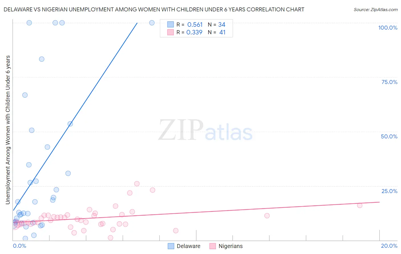 Delaware vs Nigerian Unemployment Among Women with Children Under 6 years