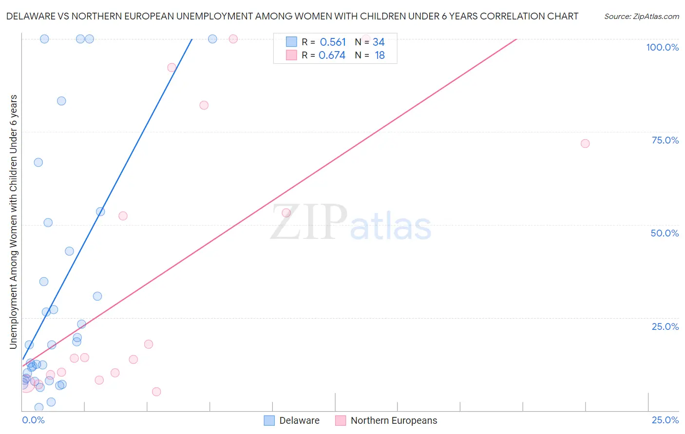 Delaware vs Northern European Unemployment Among Women with Children Under 6 years