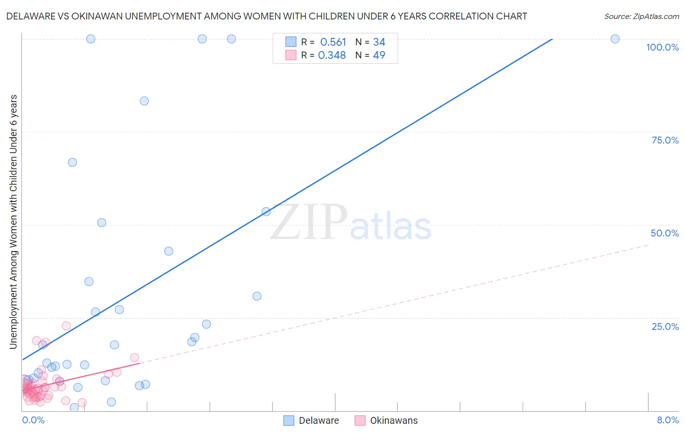 Delaware vs Okinawan Unemployment Among Women with Children Under 6 years