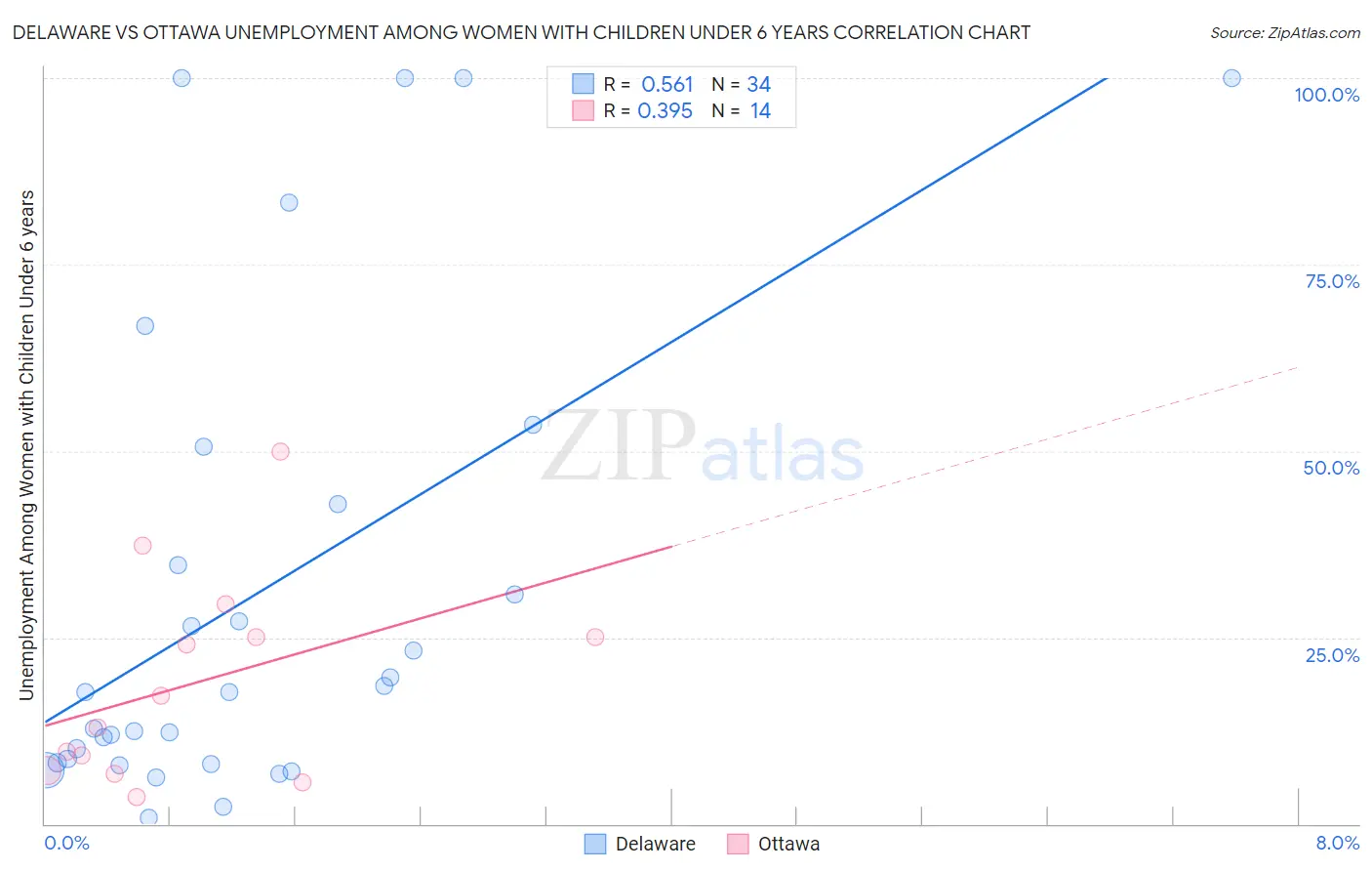 Delaware vs Ottawa Unemployment Among Women with Children Under 6 years