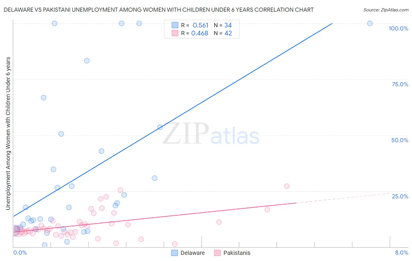 Delaware vs Pakistani Unemployment Among Women with Children Under 6 years