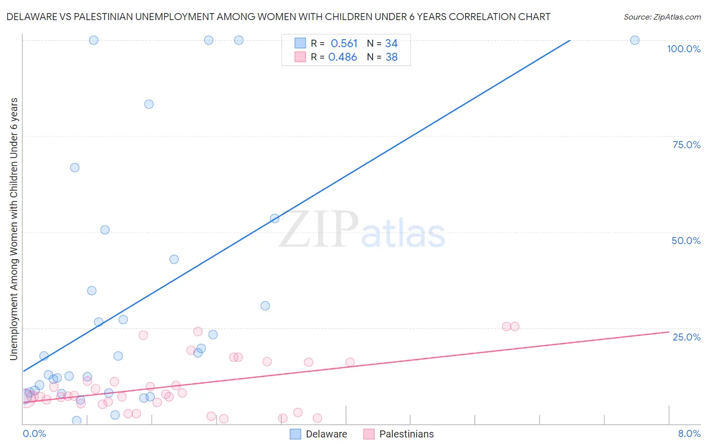 Delaware vs Palestinian Unemployment Among Women with Children Under 6 years