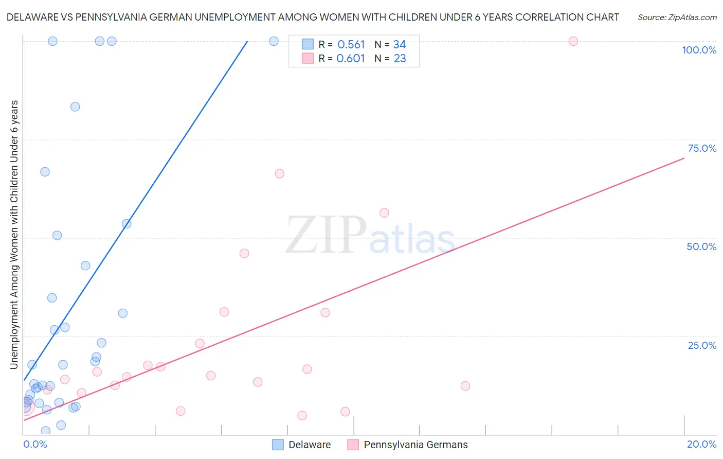 Delaware vs Pennsylvania German Unemployment Among Women with Children Under 6 years