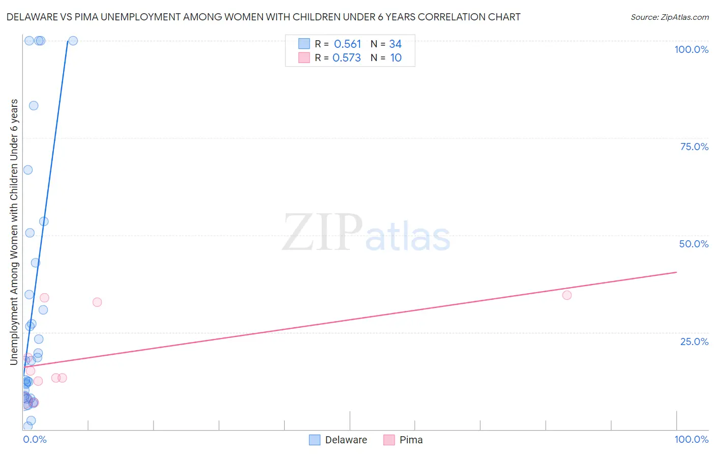 Delaware vs Pima Unemployment Among Women with Children Under 6 years
