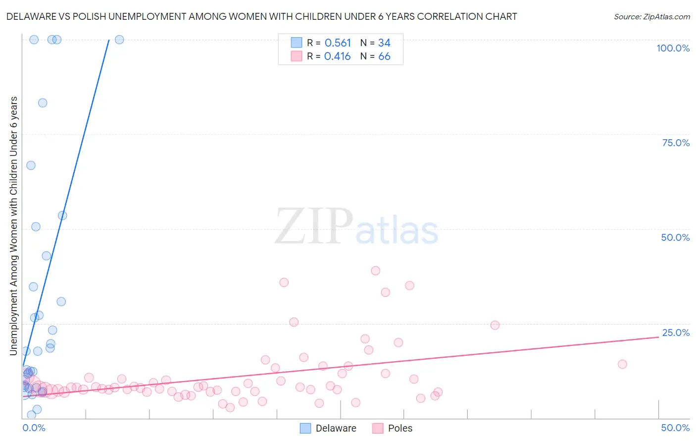 Delaware vs Polish Unemployment Among Women with Children Under 6 years