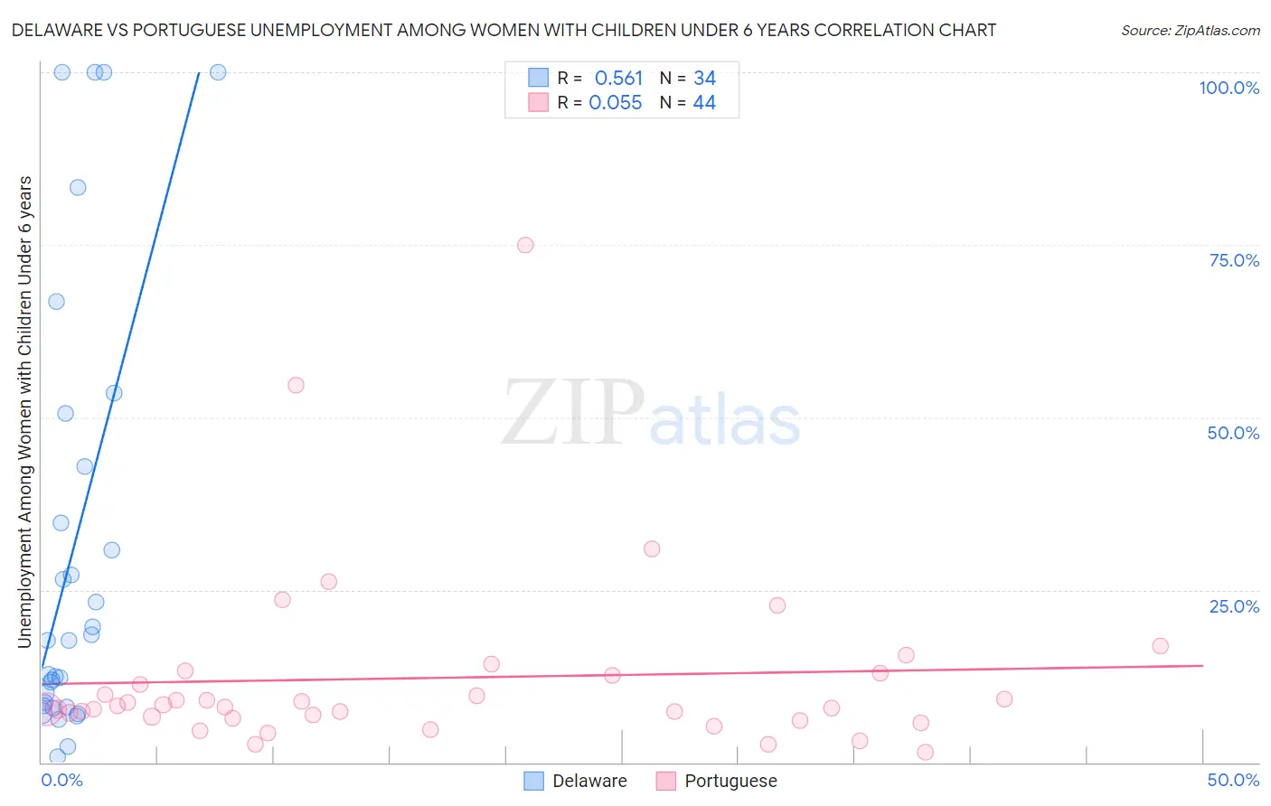 Delaware vs Portuguese Unemployment Among Women with Children Under 6 years