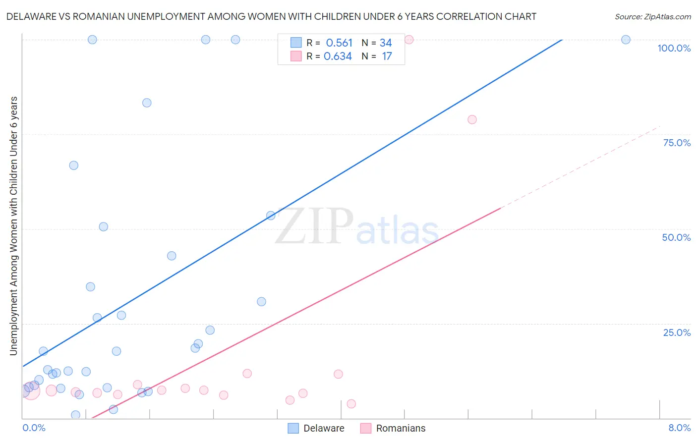 Delaware vs Romanian Unemployment Among Women with Children Under 6 years