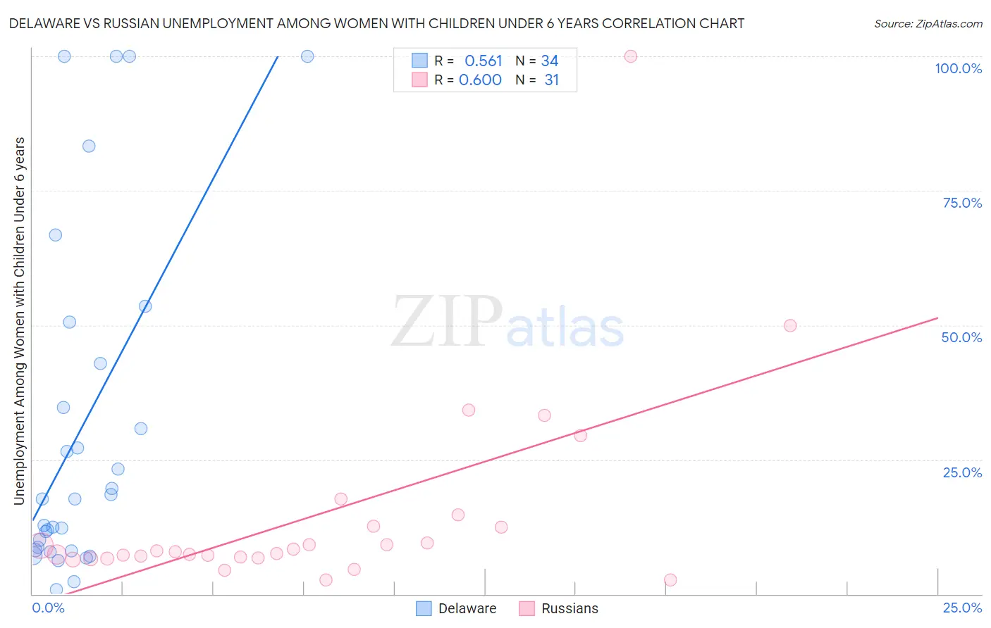 Delaware vs Russian Unemployment Among Women with Children Under 6 years